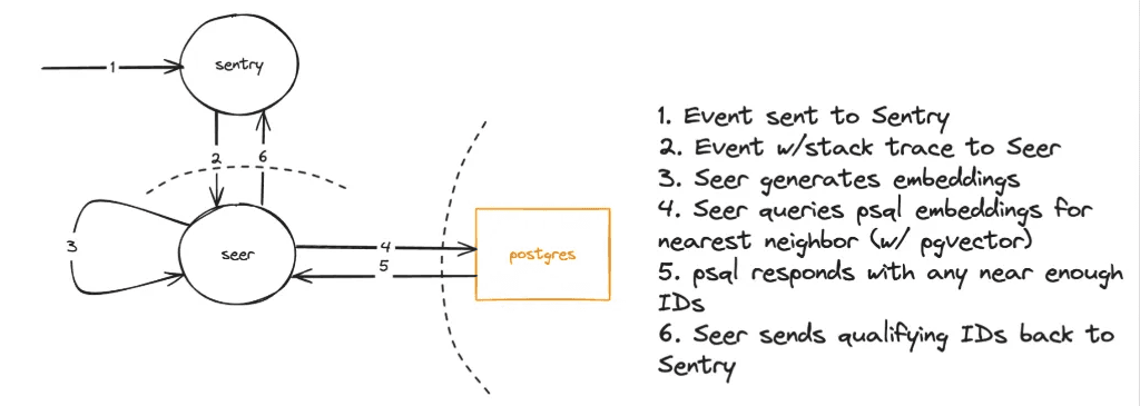 Sentry Seer PostgreSQL.